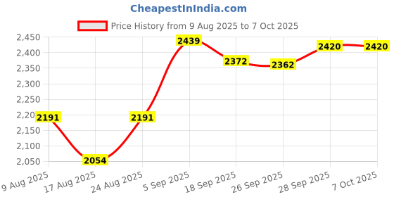 amazon.in VELURA USB External Sound Card 5.1 Surround Sound Optical Audio Sound Card, Blue|1 Piece Usb External Sound Card| Laptop & Desktop Accessories |Computers/Tablets & Networking Price History Graph from 9 Aug 2025 to 6 Oct 2025