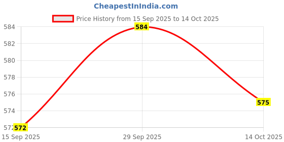 amazon.in VELURA USB Receiver Wireless Audio Adapter for TV Car Stereo Sound System|1Pcs Usb Receiver| Home Networking & Connectivity |Computers/Tablets & Networking Price History Graph from 15 Sep 2025 to 14 Oct 2025