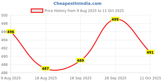 amazon.in VELURA USB Smart Battery Charger with Indicator Charging Fast for 18500 18350 18650|1 Piece Charger| Multipurpose Batteries & Power |Consumer Electronics Price History Graph from 9 Aug 2025 to 11 Oct 2025
