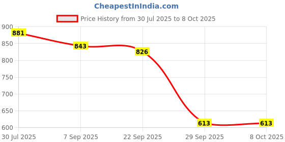 amazon.in VELURA USB Transmitter Receiver 2 in 1 Wireless Audio Adapter|1 Piece Usb Audio Adapter| Home Networking & Connectivity |Computers/Tablets & Networking Price History Graph from 30 Jul 2025 to 7 Oct 2025