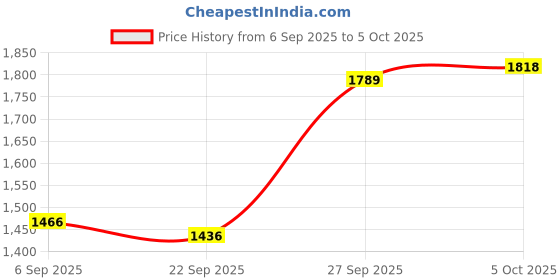 amazon.in VELURA V7 360 Degree 16 Band Car Detector Speed Detector Red|Radar & Detectors| Vehicle Electronics & GPS |Consumer Electronics Price History Graph from 6 Sep 2025 to 5 Oct 2025