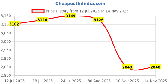 amazon.in VELURA Vacuum Pump Rebuild Seal Kit LA1231061 for E320 2007-2009|1 Parking Brake Release Handle|Vacuum Pumps| Parts & Accessories Price History Graph from 12 Jul 2025 to 14 Nov 2025