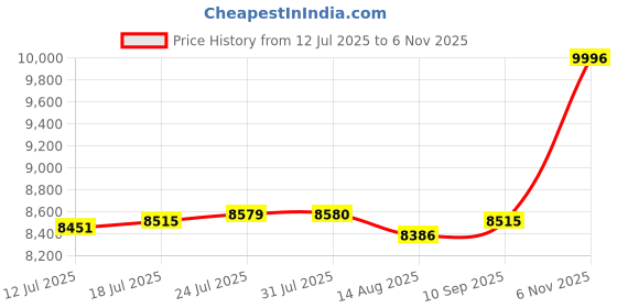 amazon.in VELURA Water Container Heavy Duty for Camping Outdoors Stainless Steel Portable 15L|1 Heater Hose Connector Price History Graph from 12 Jul 2025 to 6 Nov 2025