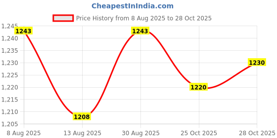 amazon.in VELURA Water Dumbbell High Density Water Weight Workout for Adults Female Male Kids Pink White|Sporting Goods | Fitness Running & Yoga | Fitness Equipment & Gear | Aquatic Fitness Equipment Price History Graph from 8 Aug 2025 to 28 Oct 2025