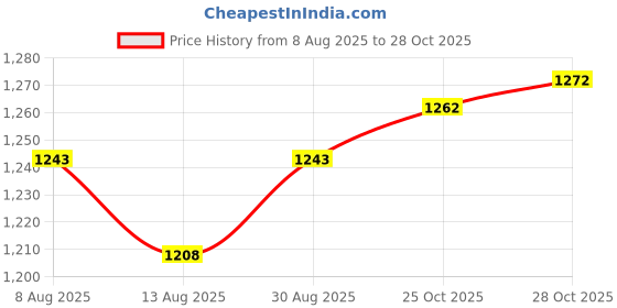 amazon.in VELURA Water Dumbbell High Density Water Weight Workout for Adults Female Male Kids Violet White|Sporting Goods | Fitness Running & Yoga | Fitness Equipment & Gear | Aquatic Fitness Equipment Price History Graph from 8 Aug 2025 to 25 Oct 2025