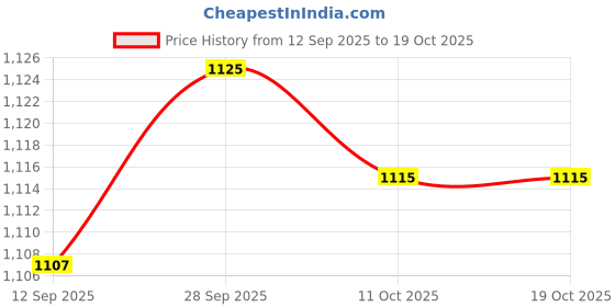 amazon.in VELURA Water Exercise Discs Comfortable Underwater Resistance for Pool Beach Summer Pink White|2 Water Exercise Discs|Aquatic Fitness Equipment| Fitness Running & Yoga |Sporting Goods Price History Graph from 12 Sep 2025 to 18 Oct 2025
