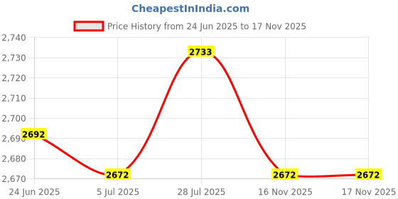amazon.in VELURA Water Level Alarm Detector Household Water Tank Full Alarm|3 Piece Water Sensor Alarm| Sensors & Motion Detectors| Home Improvement Price History Graph from 24 Jun 2025 to 16 Nov 2025
