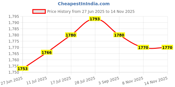 amazon.in VELURA Water Pressure Switch Self Priming Pump Tool Adjustable for Lawn Car Washing Internal 11mm|1 Soil PH Tester|Pumps| Home Improvement Price History Graph from 27 Jun 2025 to 14 Nov 2025