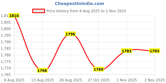amazon.in VELURA Water Shoes Barefoot Quick-Dry Beach Socks for Surf red 23.5x10cm|Sporting Goods | Golf | Golf Club Components | Golf Club Grips velura Price History Graph from 8 Aug 2025 to 27 Oct 2025