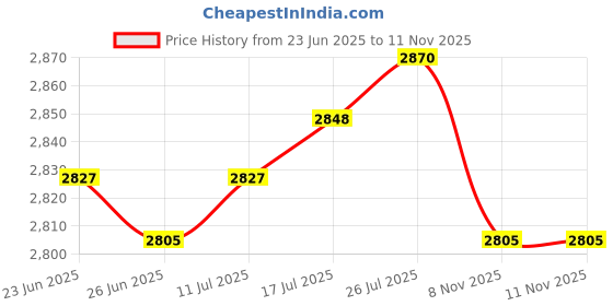 amazon.in VELURA Waterproof Non-slip Round Table Cover Table Cloth Decor - 120cm 48"|1 Piece Marble Pattern Tablecloth| Tablecloths| Kitchen, Dining & Bar Price History Graph from 23 Jun 2025 to 8 Nov 2025