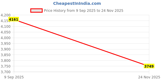 amazon.in VELURA Weighted Exercise Arm Hoop Foam Portable Fitness Circles for Gym Travel Blue|1 Pair Exercise Arm Hoop|Abdominal Exercisers| Fitness, Running & Yoga |Sporting Goods Price History Graph from 9 Sep 2025 to 24 Nov 2025