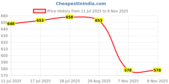 amazon.in VELURA Wheel Balancing Part for Auto Repair and Replacement Balancing Machine Parts 140mm|1 Piece Canister Vent|Tire Changers/Wheel Balancers| Automotive Tools & Supplies Price History Graph from 11 Jul 2025 to 8 Nov 2025