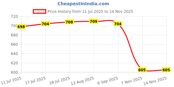 amazon.in VELURA Wheel Balancing Part for Auto Repair and Replacement Balancing Machine Parts 158mm|1 Grabber Reach Tool|Tire Changers/Wheel Balancers| Automotive Tools & Supplies Price History Graph from 11 Jul 2025 to 12 Nov 2025