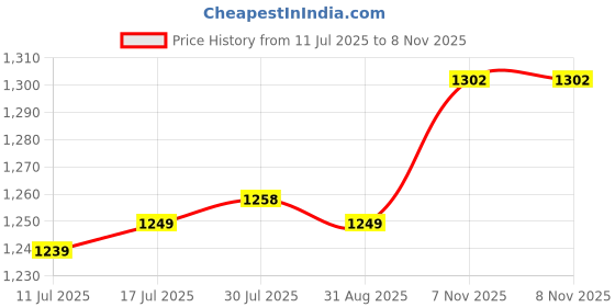 amazon.in VELURA Wheel Balancing Part for Auto Repair and Replacement Balancing Machine Parts Aluminum 430mm|1 Rear Mudguard|Tire Changers/Wheel Balancers| Automotive Tools & Supplies Price History Graph from 11 Jul 2025 to 7 Nov 2025