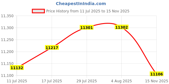 amazon.in VELURA Windscreen Washer Bottle,61669800910 Sturdy for Mini Countryman R60|1 Pair Hand Guards|eBay Motors|eBay Motors Price History Graph from 11 Jul 2025 to 15 Nov 2025