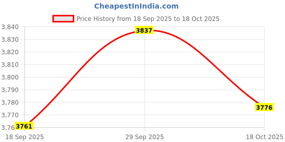 amazon.in VELURA Winter Snow Boots Warm Lined Short Boots Fashion for Trekking Hiker Winter 39 Black|Pair of Snow Boots| Womens Shoes |Clothing Shoes & Accessories velura Price History Graph from 18 Sep 2025 to 18 Oct 2025