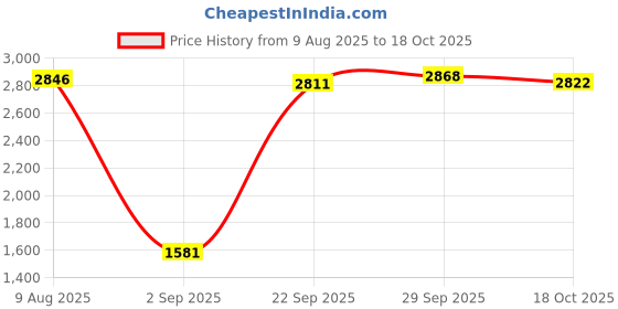 amazon.in VELURA Winter Snow Boots Warm Lined Short Boots Fashion for Trekking Hiker Winter 39 Khaki|Pair of Snow Boots| Womens Shoes |Clothing Shoes & Accessories velura Price History Graph from 9 Aug 2025 to 18 Oct 2025
