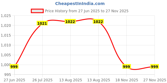 amazon.in VELURA Wipe Clean PVC Vinyl Tablecloth Floral Table Cover Protector Light Blue#2|1 x Lunch Box|Tablecloths| Kitchen, Dining & Bar Price History Graph from 27 Jun 2025 to 27 Nov 2025