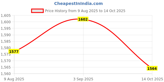 amazon.in VELURA Wireless LAN Adapter Dongle for Smart TV Blu-Ray Player UWA-BR100|1 X Usb Adapter| Home Networking & Connectivity |Computers/Tablets & Networking Price History Graph from 9 Aug 2025 to 14 Oct 2025