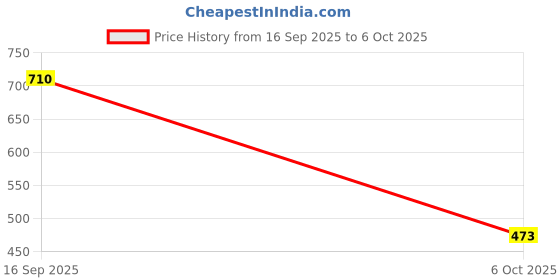 amazon.in VELURA Wood Handle Leather Edge Skiving Craft Tools Edge Beveler 1.2mm1 x Wood Handle Leather Edge Skiving ToolOther Leather ToolsCrafts Price History Graph from 16 Sep 2025 to 6 Oct 2025