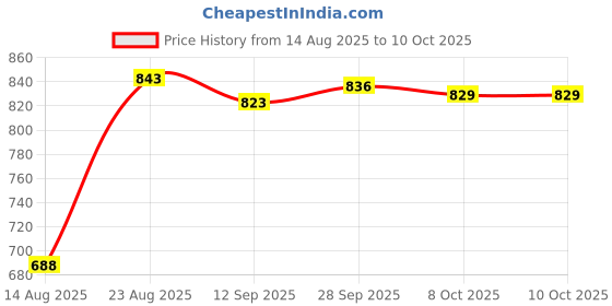 amazon.in VELURA Woofer Subwoofer Speaker 2" Loudspeaker Upgrade 10W Low Noise Classic Woofer|Home Speakers & Subwoofers| TV Video & Home Audio |Consumer Electronics Price History Graph from 14 Aug 2025 to 10 Oct 2025