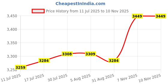 amazon.in VELURA Wrench Extender Tool Bar Carbon Steel for Mechanics Extra Leverage 19.69inch|1 Drill Dust Collector|Wrenches| Automotive Tools & Supplies Price History Graph from 11 Jul 2025 to 9 Nov 2025