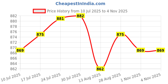 amazon.in VELURA Yoga Mat Carry Carrier Sling Shoulder Carry Strap and Storage Bag Gym Pocket|5Pieces Multifunctional Clock|Mat Carriers & Bags| Fitness, Running & Yoga Price History Graph from 10 Jul 2025 to 3 Nov 2025