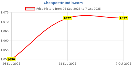 amazon.in VELURA Yogurt Maker Constant Temperature Fermentation Mini Automatic Yogurt Machine Pink PP Liner|1 Yogurt Maker| Yogurt Makers|Home & Garden Price History Graph from 26 Sep 2025 to 7 Oct 2025