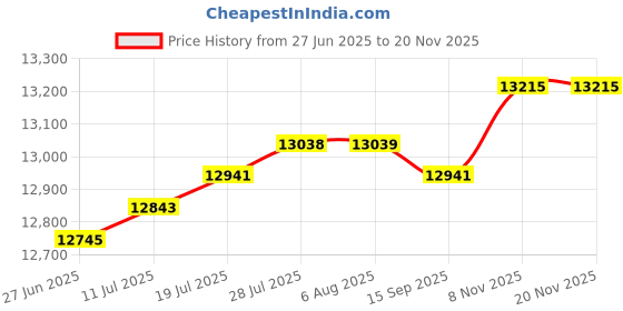 amazon.in VELURA Yogurt Maker with 12 Glass Jars for Restaurant Dining Room Kitchen Appliance|1 Pocket Hip Flask|Yogurt Makers| Kitchen, Dining & Bar Price History Graph from 27 Jun 2025 to 18 Nov 2025