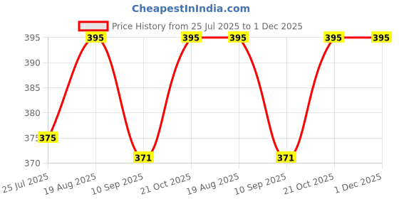 amazon.in VELUZA Slim Running Belt, 3 Pockets Phone Holder for Running Walking Cycling, Waterproof Fanny Pack for Women Men, Adjustable Reflective Running Waist Bag - Multicolor Price History Graph from 25 Jul 2025 to 30 Nov 2025