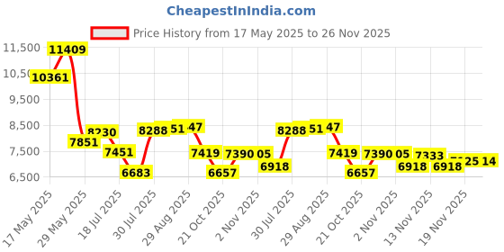 amazon.in Velvac Upper Convex Glass Kit For Vmaxiii - 709733 Price History Graph from 17 May 2025 to 26 Nov 2025