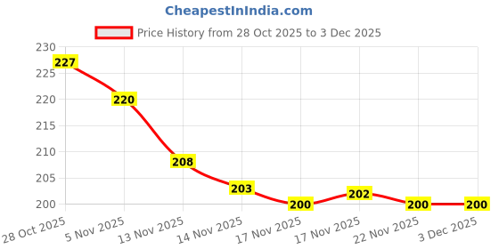 amazon.in VELVAHINI Kundan Stones with B 7000(50 ml) Glue – Set of 5 Shapes for Jewellery, Embroidery, Bangles, Craft, Decoration, Aari/Maggam Work & Toran Making, Bracelet Making (Each 10 Grams) Price History Graph from 28 Oct 2025 to 2 Dec 2025