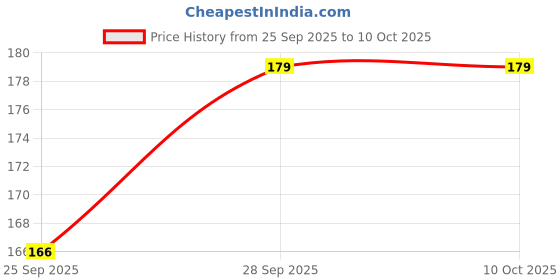 amazon.in Velvahini Multipurpose Glue Stick Pen for Stone & Kundan Sticking in Embroidery, Jewelry Making, Kundan Bangles, Crafting & DIY Projects – Includes 1 Pen & 2 Glue Pad Price History Graph from 25 Sep 2025 to 9 Oct 2025