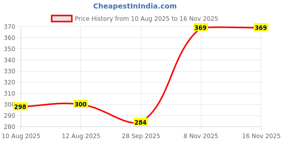 amazon.in Velveco Prime Kitchen Towel Roll 6 Pack, 2 Ply Tissue Paper Roll for Kitchen, Soft and Absorbent Tower Paper Roll, Natural Virgin Cellulose Fiber, 360 Pulls Price History Graph from 10 Aug 2025 to 15 Nov 2025