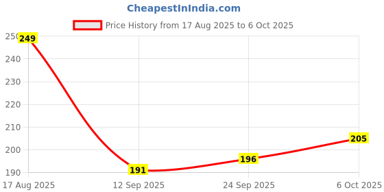 amazon.in VELVERI Refillable Perfume Atomizer Bottles, 3 Pieces Set, Portable Travel Mini Spray Bottles, Multicolour Price History Graph from 17 Aug 2025 to 6 Oct 2025