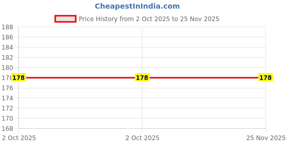 amazon.in Velvet Bindis Kumkum Tilak Black Border Bindi for Women Maroon (Tilak Bindi Small) Price History Graph from 2 Oct 2025 to 25 Nov 2025