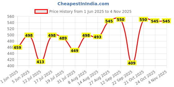 amazon.in vaararo Velvet Blouse Tops for Women | Party Puff Sleeves Readymade Outfit vaararo Price History Graph from 1 Jun 2025 to 2 Nov 2025