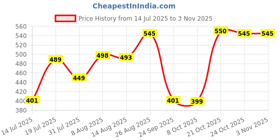 amazon.in vaararo Velvet Blouse Tops for Women | Party Puff Sleeves Readymade Outfit vaararo Price History Graph from 14 Jul 2025 to 2 Nov 2025