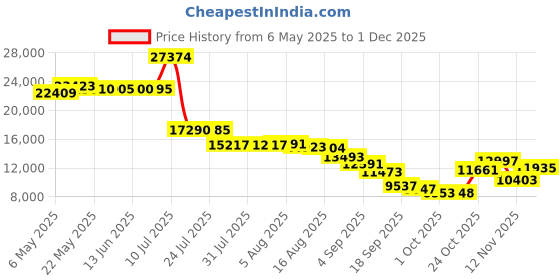 amazon.in velvet by graham & spencer Men's Standard Ricardo Printed Board Shorts velvet by graham & spencer Price History Graph from 6 May 2025 to 1 Dec 2025