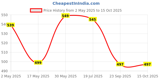 amazon.in Velvet Cushion Covers with Piping Set of 05 Both Sided Plain 16 X 16 Inches Price History Graph from 2 May 2025 to 14 Oct 2025