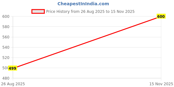 amazon.in Velvet Dupatta with Embroidered Border, Black, Traditional Indian Ethnic Shawl, Gotta Patti Work Price History Graph from 26 Aug 2025 to 15 Nov 2025