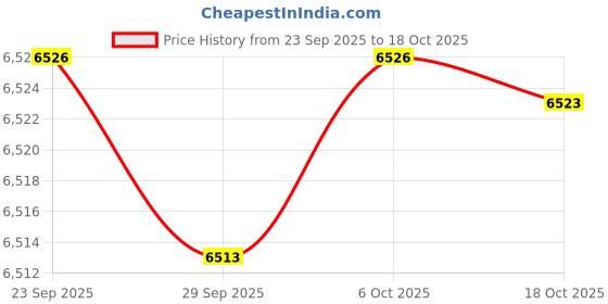 amazon.in yashidun Velvet Lace-Up Shoes for Women Round PU Footwear with Color Matching and Low Heel yashidun Price History Graph from 23 Sep 2025 to 18 Oct 2025
