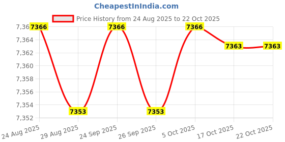 amazon.in yashidun Velvet Leather Boat-Shaped Single Shoes | Women’s Low-Heeled Shoes yashidun Price History Graph from 24 Aug 2025 to 21 Oct 2025