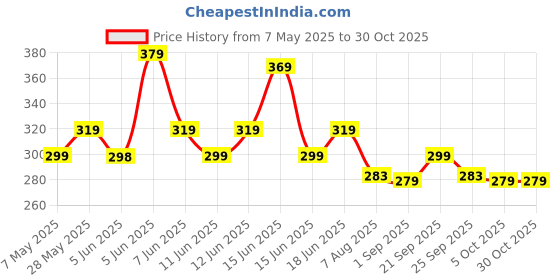 amazon.in bajajbeautyshop Velvet Matte Book Style Lipstick Set of 6, Waterproof, Non Stick, Nude Lip Glossy Combo Pack Lipsticks For Women (Set A, Free) bajajbeautyshop Price History Graph from 7 May 2025 to 30 Oct 2025