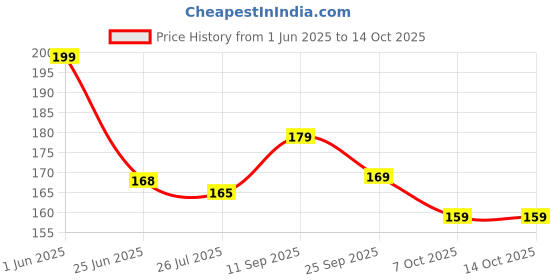 amazon.in VELVET NEO Under Eye Cream with She A Butter & Sunflower seed oil | For Dark Circles, Eye Puffiness, Fine Lines & Wrinkles | (1) Price History Graph from 1 Jun 2025 to 14 Oct 2025