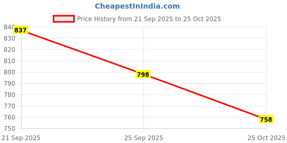 amazon.in pink fort Velvet Solid V-Neck Blouse - Black pink fort Price History Graph from 21 Sep 2025 to 25 Oct 2025