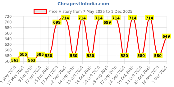 amazon.in Velvet Touch Black Edge Perfume Spray Exclusively For Men, 100ml Price History Graph from 7 May 2025 to 1 Dec 2025