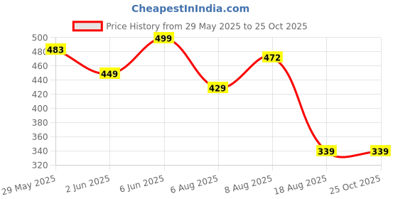 amazon.in digital shopee Velvet Touch Thermal Tights for Women digital shopee Price History Graph from 29 May 2025 to 24 Oct 2025