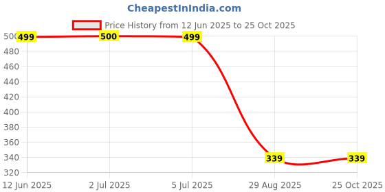 amazon.in digital shopee Velvet Touch Thermal Tights for Women digital shopee Price History Graph from 12 Jun 2025 to 24 Oct 2025