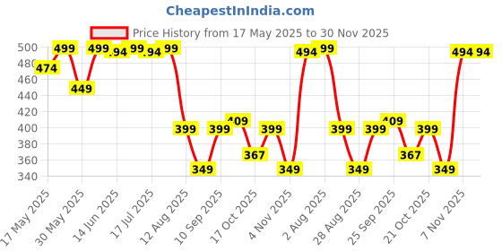 amazon.in digital shopee Velvet Touch Thermal Tights for Women digital shopee Price History Graph from 17 May 2025 to 30 Nov 2025